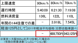 `500LB80km/hő90km/hɑ΂49~IgNi! Nԁj